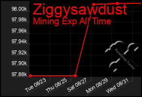 Total Graph of Ziggysawdust