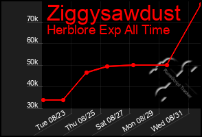 Total Graph of Ziggysawdust