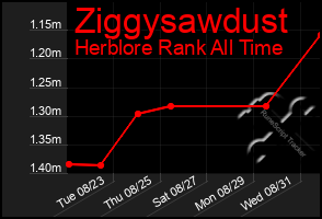 Total Graph of Ziggysawdust