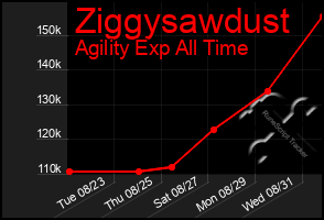 Total Graph of Ziggysawdust