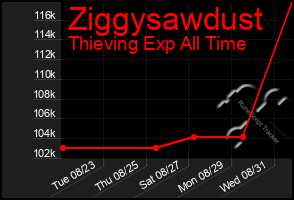Total Graph of Ziggysawdust