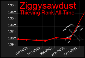 Total Graph of Ziggysawdust