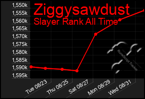 Total Graph of Ziggysawdust