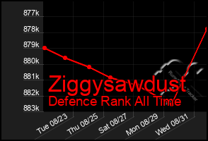 Total Graph of Ziggysawdust