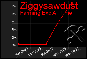Total Graph of Ziggysawdust