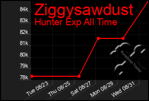 Total Graph of Ziggysawdust