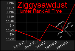 Total Graph of Ziggysawdust