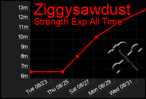 Total Graph of Ziggysawdust