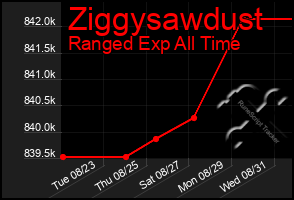 Total Graph of Ziggysawdust