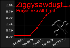 Total Graph of Ziggysawdust