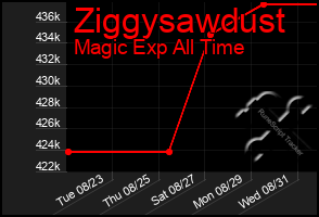 Total Graph of Ziggysawdust
