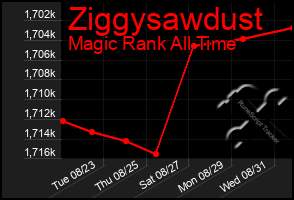 Total Graph of Ziggysawdust