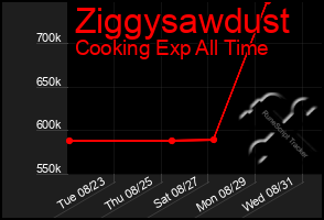 Total Graph of Ziggysawdust