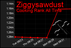 Total Graph of Ziggysawdust