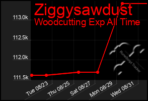 Total Graph of Ziggysawdust