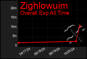 Total Graph of Zighlowuim