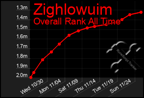 Total Graph of Zighlowuim