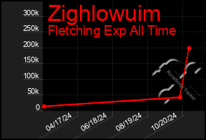 Total Graph of Zighlowuim