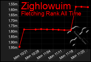 Total Graph of Zighlowuim