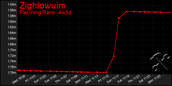 Last 31 Days Graph of Zighlowuim