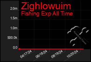 Total Graph of Zighlowuim