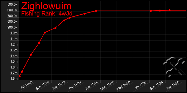 Last 31 Days Graph of Zighlowuim