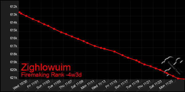 Last 31 Days Graph of Zighlowuim