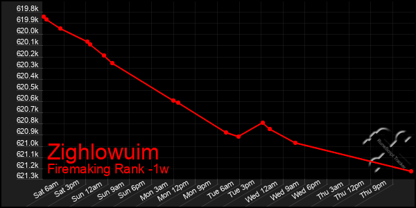 Last 7 Days Graph of Zighlowuim