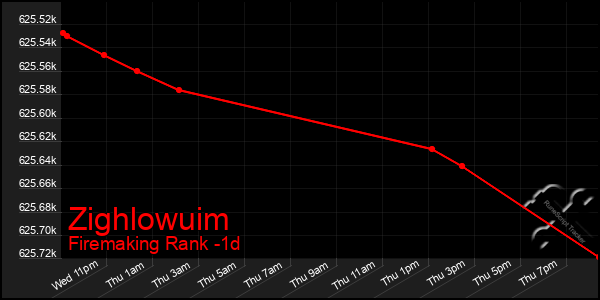 Last 24 Hours Graph of Zighlowuim