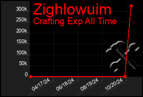 Total Graph of Zighlowuim