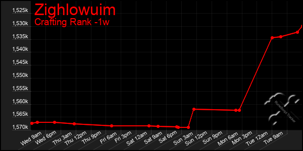 Last 7 Days Graph of Zighlowuim