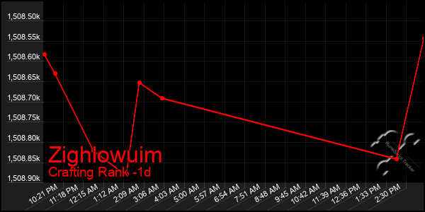 Last 24 Hours Graph of Zighlowuim