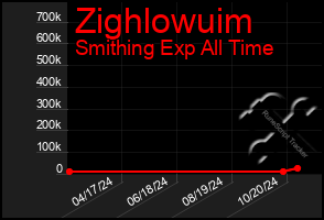 Total Graph of Zighlowuim