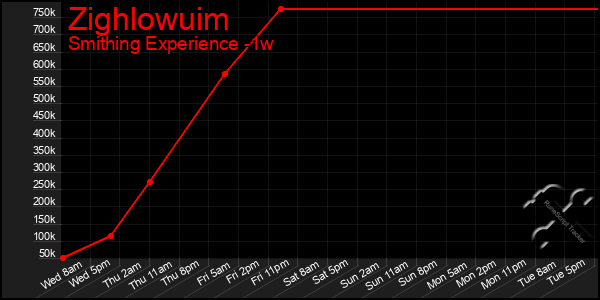 Last 7 Days Graph of Zighlowuim