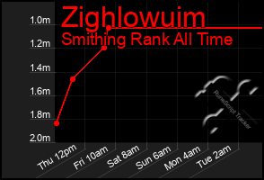 Total Graph of Zighlowuim