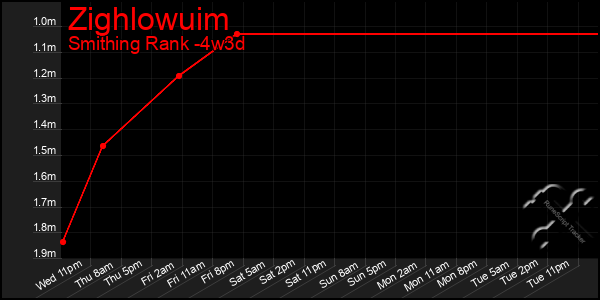 Last 31 Days Graph of Zighlowuim