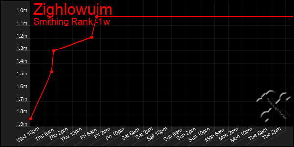 Last 7 Days Graph of Zighlowuim