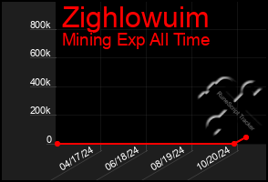 Total Graph of Zighlowuim