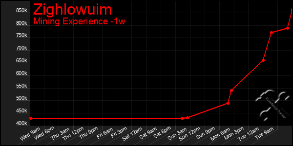 Last 7 Days Graph of Zighlowuim