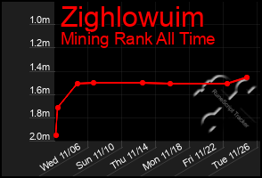 Total Graph of Zighlowuim