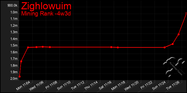 Last 31 Days Graph of Zighlowuim