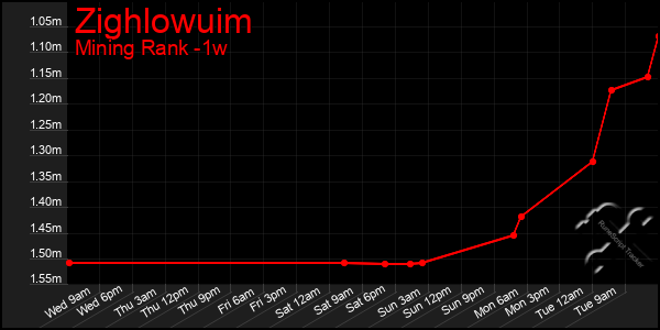 Last 7 Days Graph of Zighlowuim