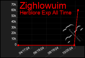 Total Graph of Zighlowuim