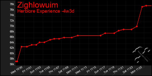 Last 31 Days Graph of Zighlowuim