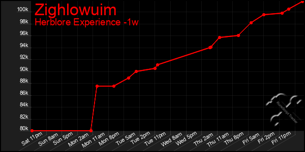 Last 7 Days Graph of Zighlowuim