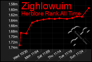 Total Graph of Zighlowuim