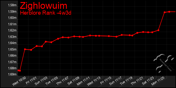 Last 31 Days Graph of Zighlowuim