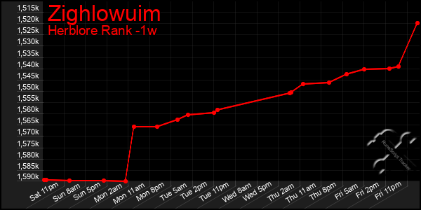 Last 7 Days Graph of Zighlowuim