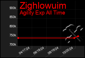 Total Graph of Zighlowuim