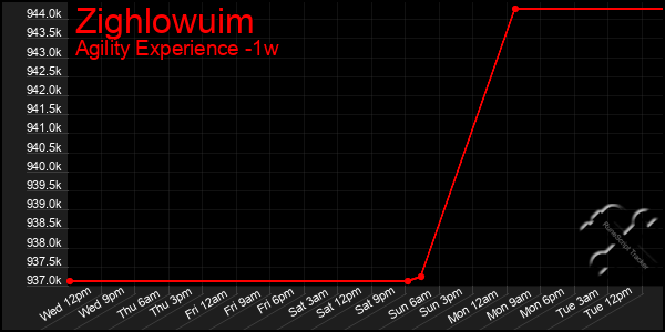 Last 7 Days Graph of Zighlowuim